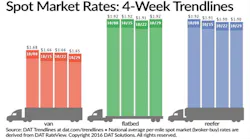 Refrigeratedtransporter 1870 Spot Mkt Chart Oct 29