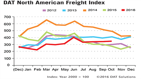Refrigeratedtransporter 1880 Spot Mkt Chart Oct