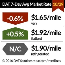 Trucker Com Sites Trucker com Files Uploads 2016 01 Dat Rates 102916 Trucker Com Sites Trucker com Files Uploads 2016 01 Dat Rates 102916