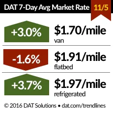Trucker Com Sites Trucker com Files Uploads 2016 01 Dat Rates 110516