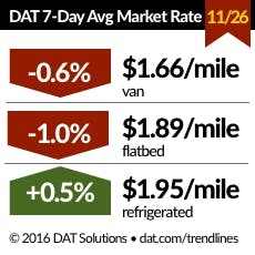 Trucker Com Sites Trucker com Files Uploads 2016 01 Dat Rates 112616 Trucker Com Sites Trucker com Files Uploads 2016 01 Dat Rates 112616