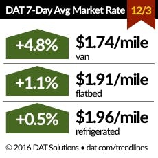 Fleetowner Com Sites Fleetowner com Files Uploads 2016 06 16 120716 Dat Avergae Market Rate Fleetowner Com Sites Fleetowner com Files Uploads 2016 06 16 120716 Dat Avergae Market Rate