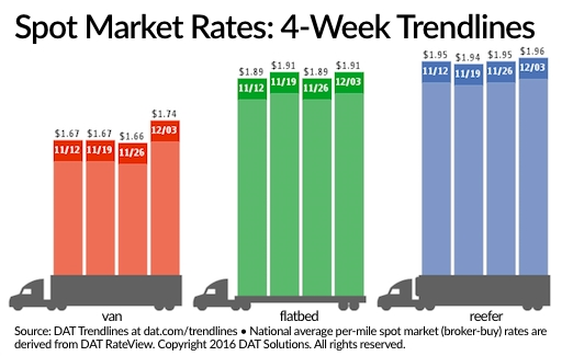 Fleetowner Com Sites Fleetowner com Files Uploads 2016 06 16 120716 Dat Trendlines Spot Market Rates