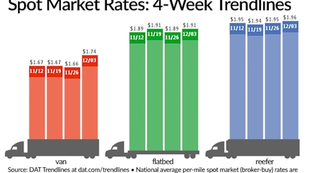 DAT: Spot load availability soars | FleetOwner