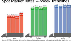 Fleetowner Com Sites Fleetowner com Files Uploads 2016 06 16 120716 Dat Trendlines Spot Market Rates