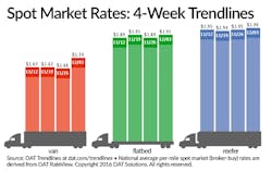 Fleetowner Com Sites Fleetowner com Files Uploads 2016 06 16 120716 Dat Trendlines Spot Market Rates Fleetowner Com Sites Fleetowner com Files Uploads 2016 06 16 120716 Dat Trendlines Spot Market Rates