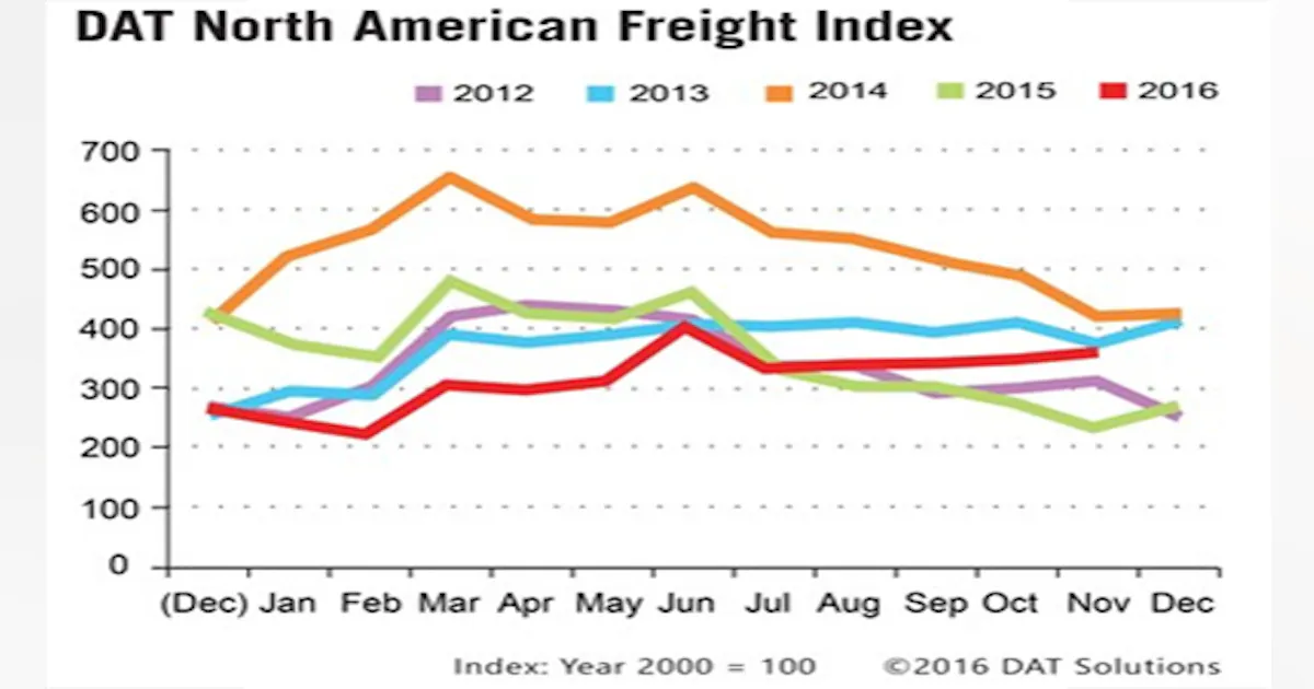 Reefer produce, e-commerce boost November truckload tally | FleetOwner