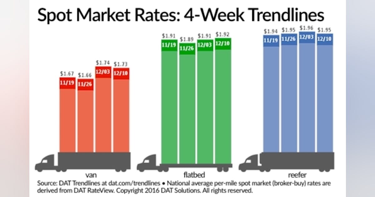 Spot loads, rates slip, but still seasonally strong, DAT reports ...