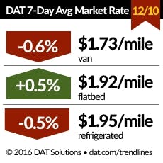 Trucker Com Sites Trucker com Files Uploads 2016 01 Dat Rates 121016 Trucker Com Sites Trucker com Files Uploads 2016 01 Dat Rates 121016