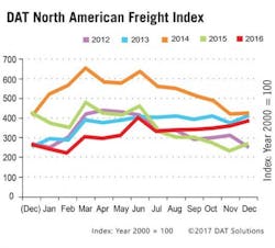 Fleetowner Com Sites Fleetowner com Files Uploads 2016 06 16 Dat Na Freight Index 1 0