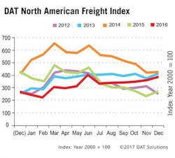 Fleetowner Com Sites Fleetowner com Files Uploads 2016 06 16 Dat Na Freight Index 1 0 Fleetowner Com Sites Fleetowner com Files Uploads 2016 06 16 Dat Na Freight Index 1 0