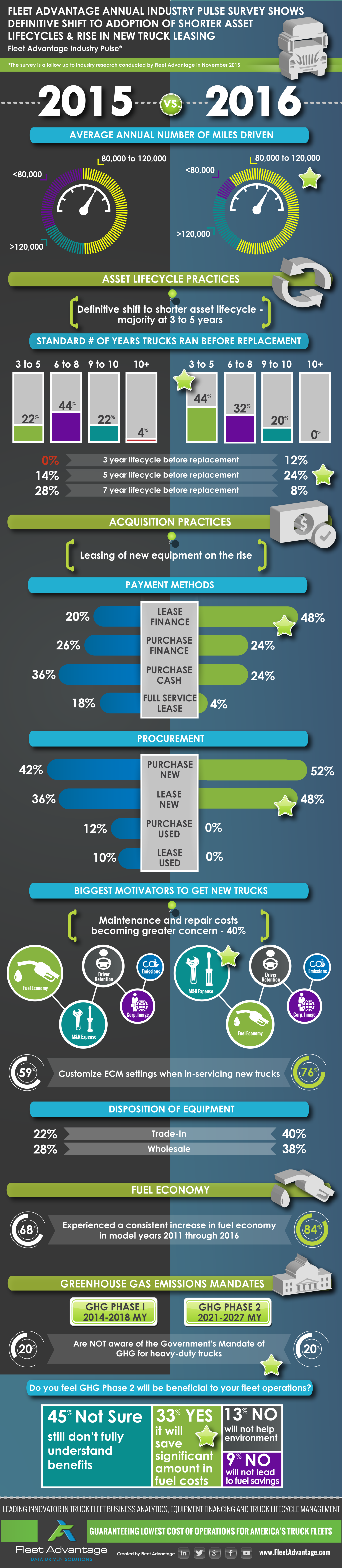 Fleetowner Com Sites Fleetowner com Files Uploads 2016 06 16 Fleet Advantage Benchmarking Transportation Industry Survey Results 2015 V 2016 1 2017