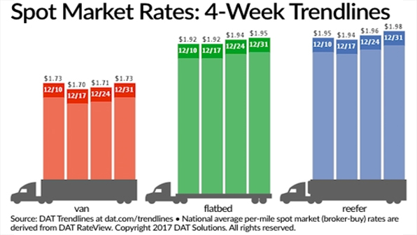Refrigeratedtransporter 1922 Spot Mkt Chart Dec 31