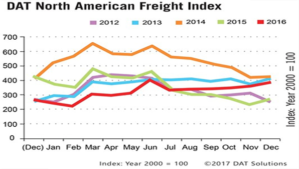 Refrigeratedtransporter 1926 Spot Market Chart December