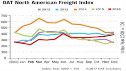 Refrigeratedtransporter 1926 Spot Market Chart December Refrigeratedtransporter 1926 Spot Market Chart December