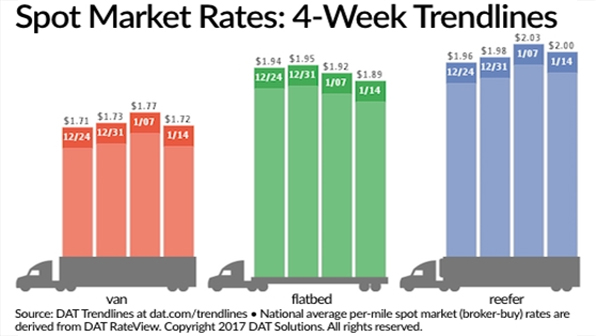 Refrigeratedtransporter 1930 Spot Mkt Chart Jan 14