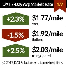 Trucker Com Sites Trucker com Files Uploads 2016 01 Dat Rates 010717 Trucker Com Sites Trucker com Files Uploads 2016 01 Dat Rates 010717
