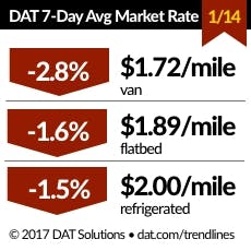Trucker Com Sites Trucker com Files Uploads 2016 01 Dat Rates 011417 Trucker Com Sites Trucker com Files Uploads 2016 01 Dat Rates 011417