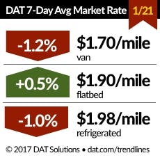 Trucker Com Sites Trucker com Files Uploads 2016 01 Dat Rates 012117 Trucker Com Sites Trucker com Files Uploads 2016 01 Dat Rates 012117