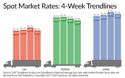 Trucker Com Sites Trucker com Files Uploads 2016 01 Dat Spot 011417 Trucker Com Sites Trucker com Files Uploads 2016 01 Dat Spot 011417