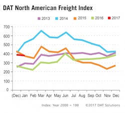 Fleetowner Com Sites Fleetowner com Files Uploads 2016 06 16 021617 Dat Freight Index Graph 0 Fleetowner Com Sites Fleetowner com Files Uploads 2016 06 16 021617 Dat Freight Index Graph 0