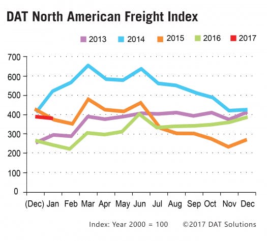 Fleetowner Com Sites Fleetowner com Files Uploads 2016 06 16 021617 Dat Freight Index Graph 0