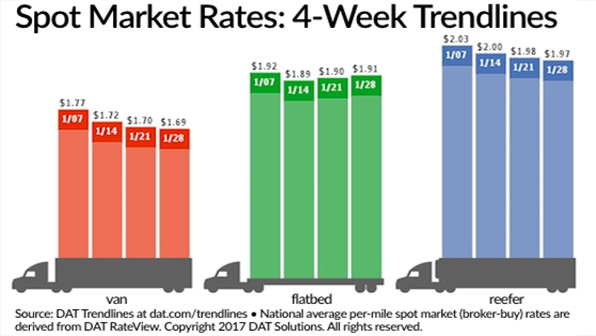 Refrigeratedtransporter 1935 Spot Mkt Chart Jan 28