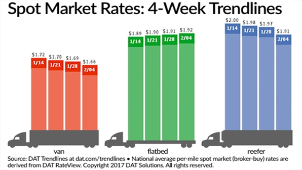 Refrigeratedtransporter 1942 Spot Mkt Chart Feb 4