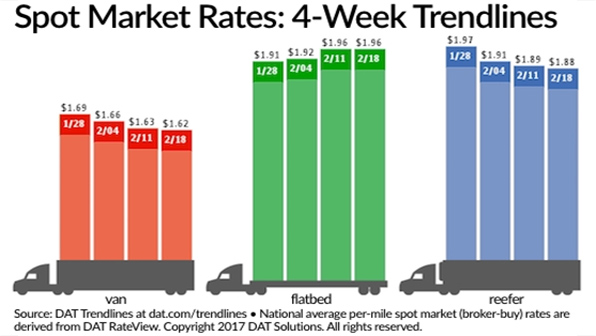 Refrigeratedtransporter 1951 Spot Mkt Chart Feb 18