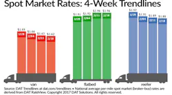 Refrigeratedtransporter 1951 Spot Mkt Chart Feb 18