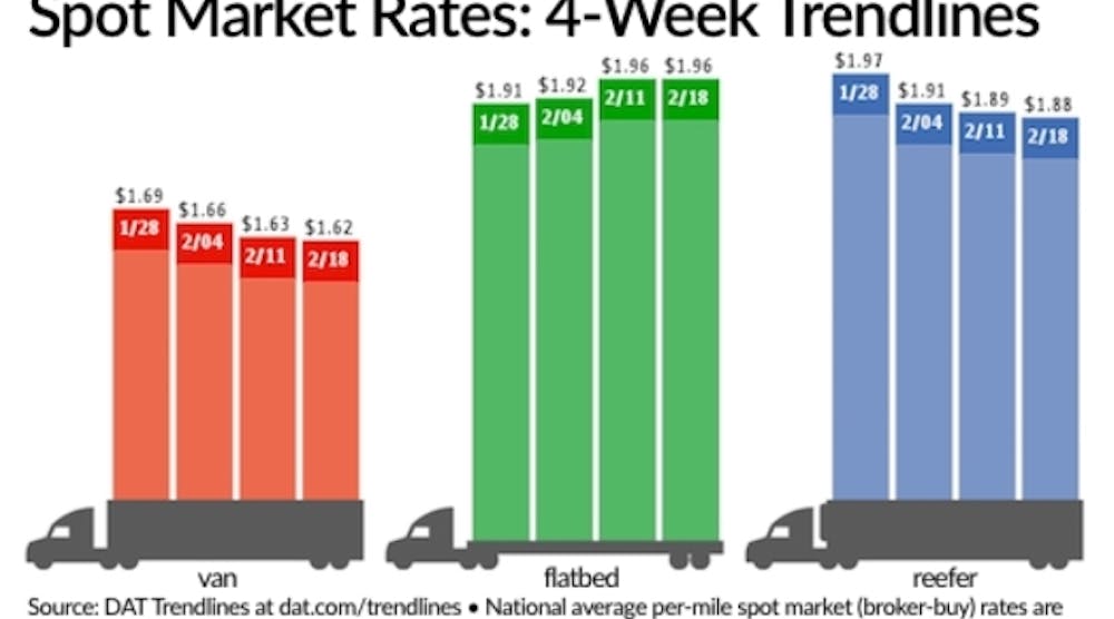 Flatbed spot rates continue to climb, DAT reports | FleetOwner