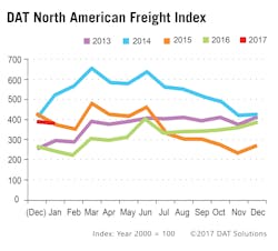 Trucker Com Sites Trucker com Files Uploads 2016 01 Dat Jan 2017 Trucker Com Sites Trucker com Files Uploads 2016 01 Dat Jan 2017