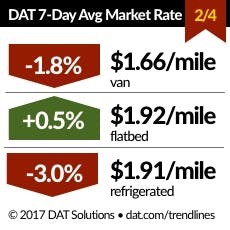 Trucker Com Sites Trucker com Files Uploads 2016 01 Dat Rates 020417 Trucker Com Sites Trucker com Files Uploads 2016 01 Dat Rates 020417