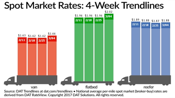 Refrigeratedtransporter 1960 Spot Mkt Chart March 4