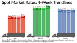 Refrigeratedtransporter 1960 Spot Mkt Chart March 4 Refrigeratedtransporter 1960 Spot Mkt Chart March 4