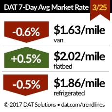 Trucker Com Sites Trucker com Files Uploads 2016 01 Dat Rates 032517 Trucker Com Sites Trucker com Files Uploads 2016 01 Dat Rates 032517