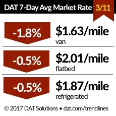 Trucker Com Sites Trucker com Files Uploads 2016 01 Dat Rates 31117 Trucker Com Sites Trucker com Files Uploads 2016 01 Dat Rates 31117