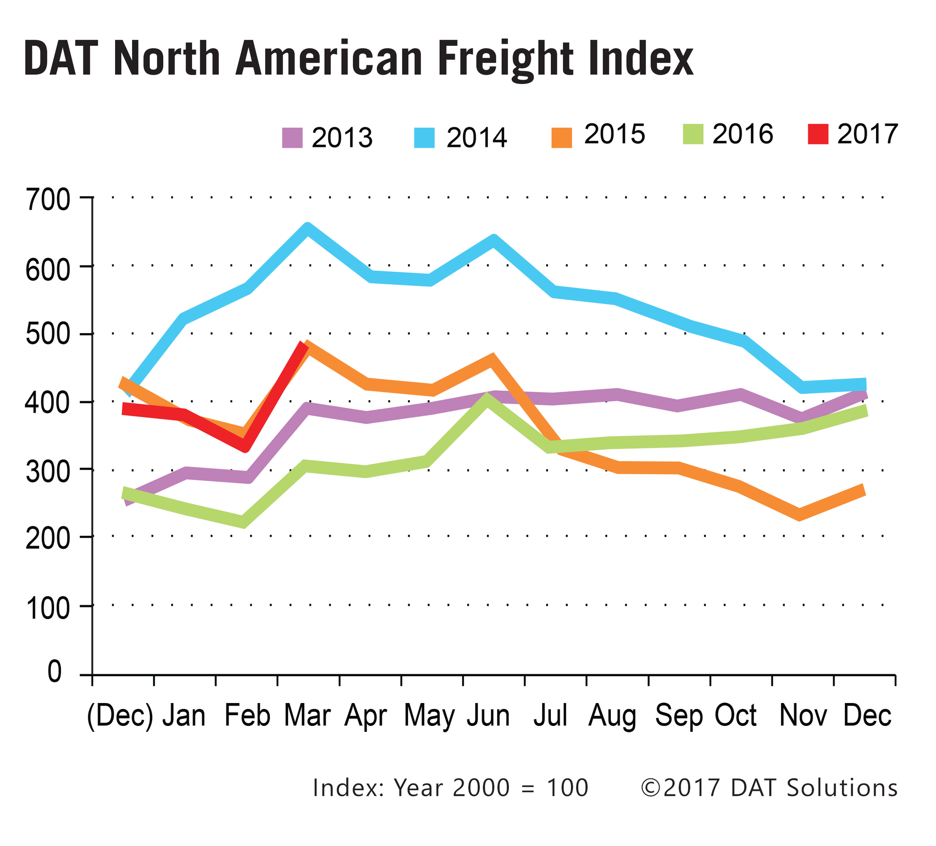 DAT Freight Index March truckload volume rises; rates lag FleetOwner