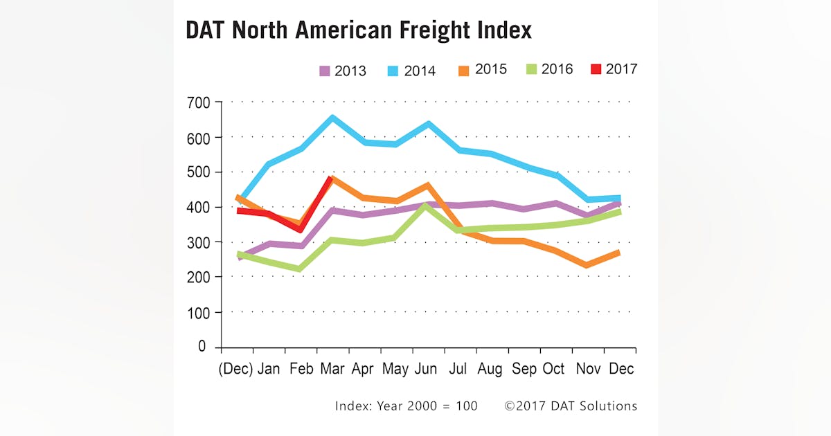 DAT Freight Index: March truckload volume rises; rates lag | FleetOwner