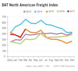 Fleetowner Com Sites Fleetowner com Files Uploads 2017 04 12 Dat Freight Index