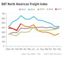 Fleetowner Com Sites Fleetowner com Files Uploads 2017 04 12 Dat Freight Index Fleetowner Com Sites Fleetowner com Files Uploads 2017 04 12 Dat Freight Index