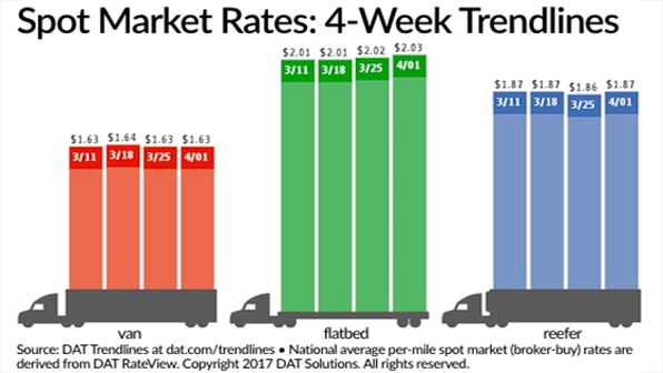 Refrigeratedtransporter 1979 Spot Mkt Chart April 1