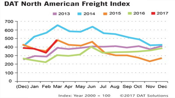 Refrigeratedtransporter 1983 Spot Mkt Chart March