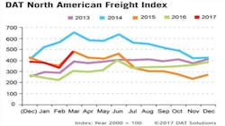 Refrigeratedtransporter 1983 Spot Mkt Chart March Refrigeratedtransporter 1983 Spot Mkt Chart March
