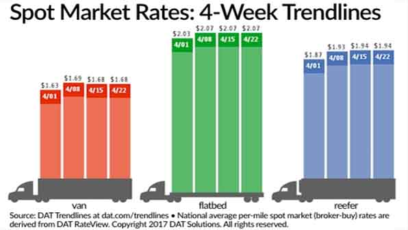 Refrigeratedtransporter 1991 Spot Mkt Chart April 22
