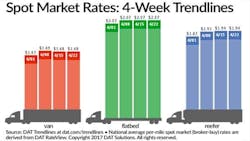 Refrigeratedtransporter 1991 Spot Mkt Chart April 22 Refrigeratedtransporter 1991 Spot Mkt Chart April 22