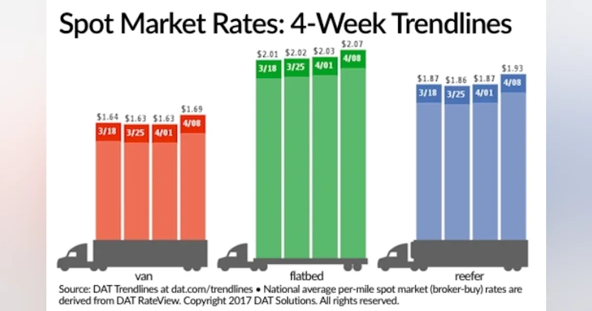 Spot freight takes seasonal dip, but rates rise | FleetOwner