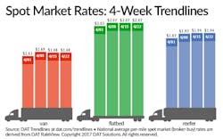 Trucker Com Sites Trucker com Files Uploads 2016 01 Dat Spot 041717 0 Trucker Com Sites Trucker com Files Uploads 2016 01 Dat Spot 041717 0