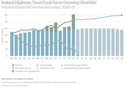 Fleetowner Com Sites Fleetowner com Files Uploads 2015 02 Pew Federal Highway Fund Shortfalls