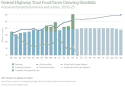 Fleetowner Com Sites Fleetowner com Files Uploads 2015 02 Pew Federal Highway Fund Shortfalls Fleetowner Com Sites Fleetowner com Files Uploads 2015 02 Pew Federal Highway Fund Shortfalls